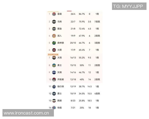 战力榜最新动态雷掘强势领跑火箭下滑至第六湖人稳居第七快船惨遭重创跌至二十七位